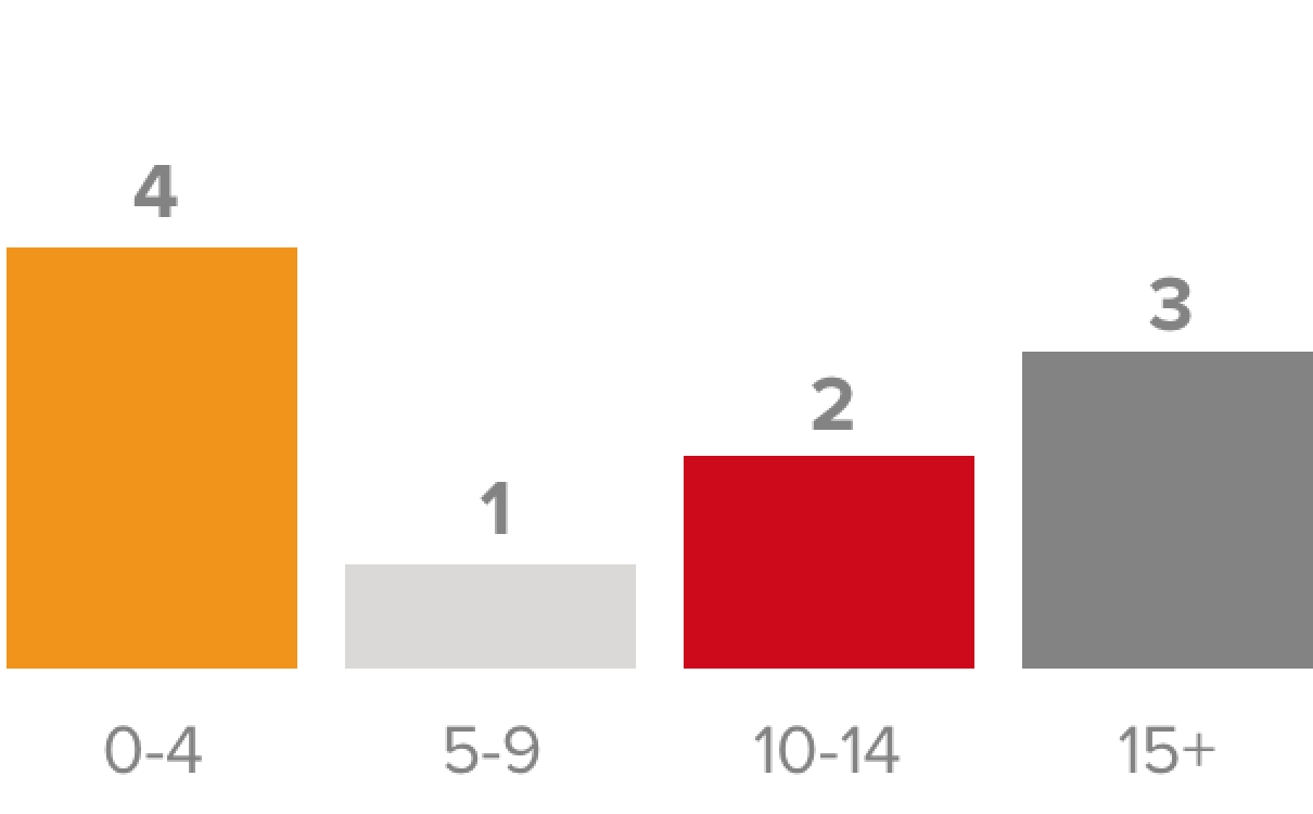 Balanced Tenure Chart