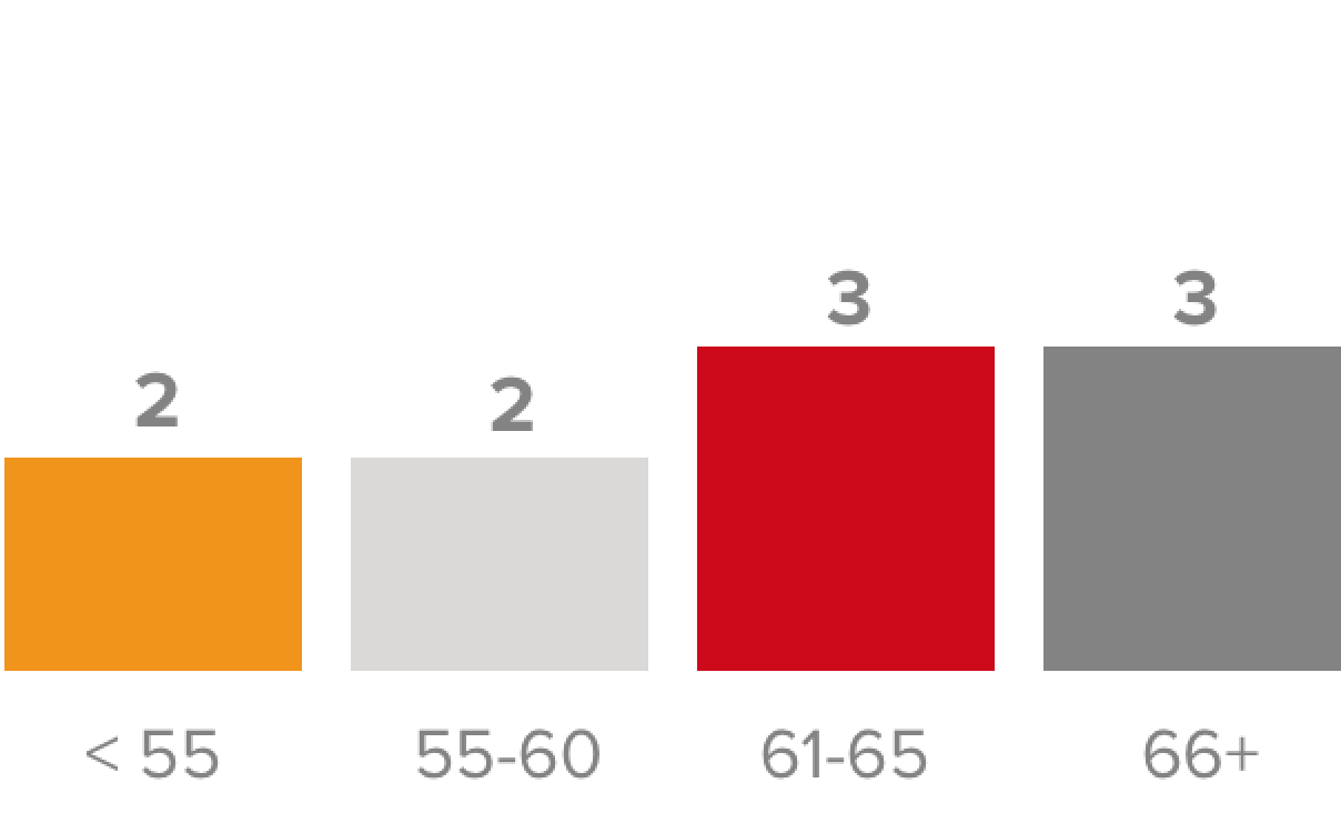 Balanced Tenure Chart