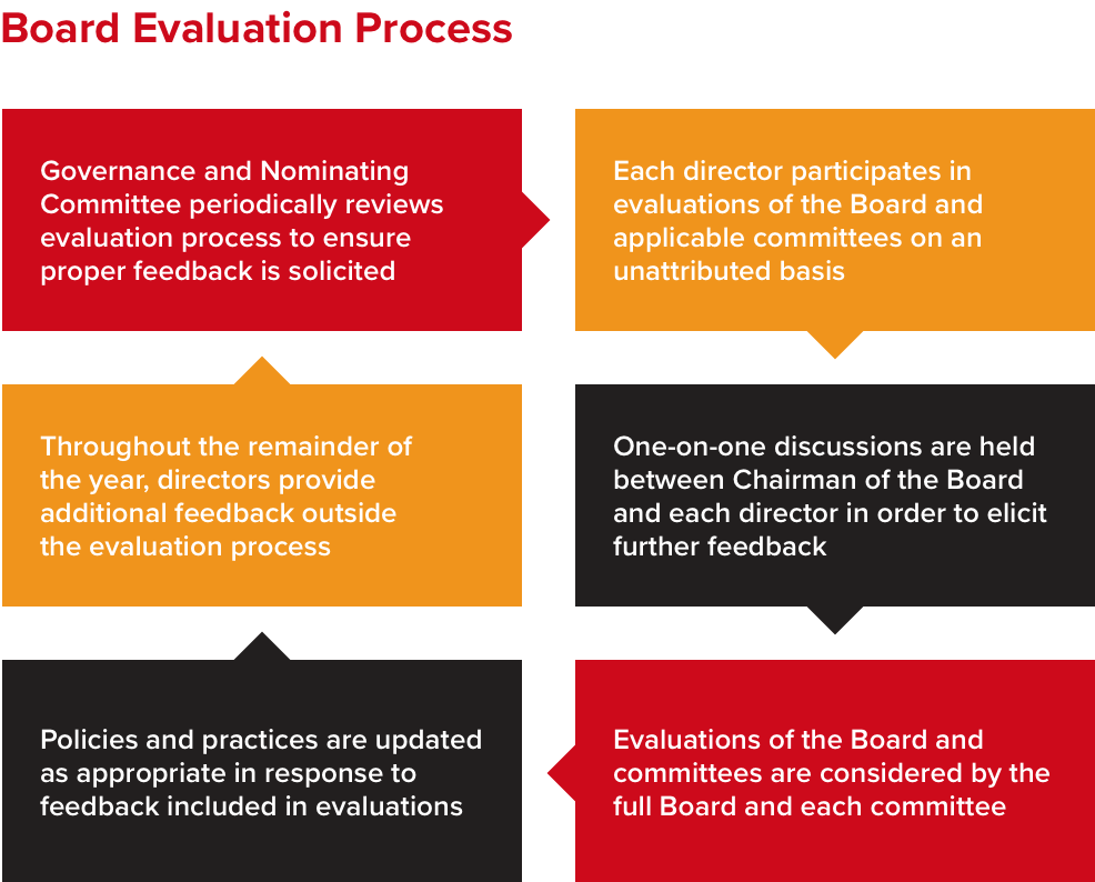 Board Performance Review Process